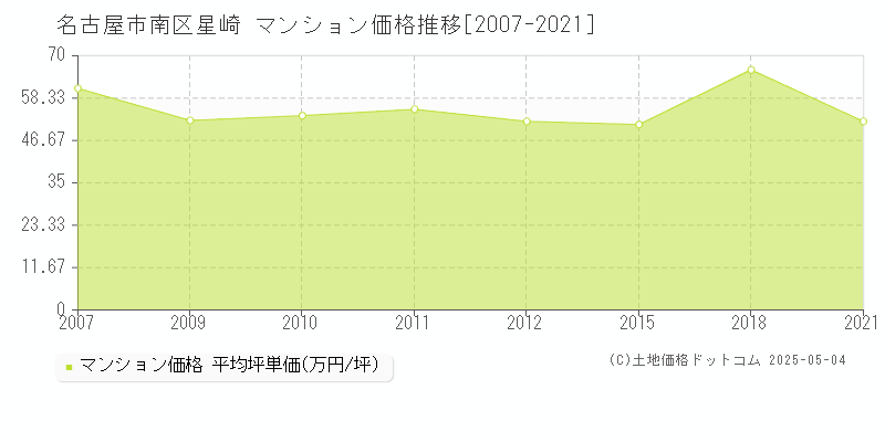 星崎(名古屋市南区)のマンション価格推移グラフ(坪単価)[2007-2021年]