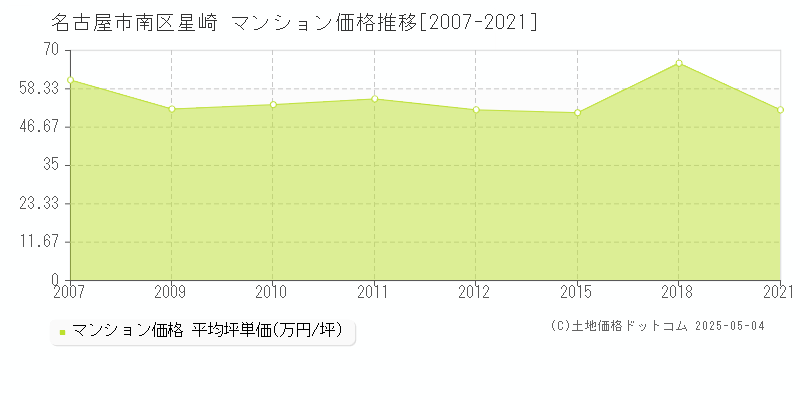 名古屋市南区星崎のマンション価格推移グラフ 