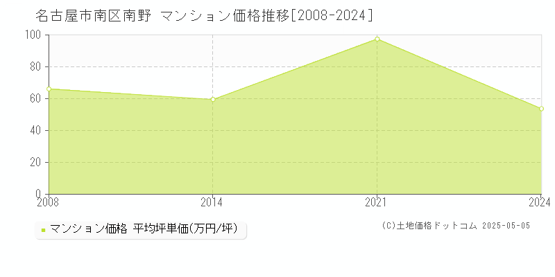南野(名古屋市南区)のマンション価格推移グラフ(坪単価)[2008-2024年]