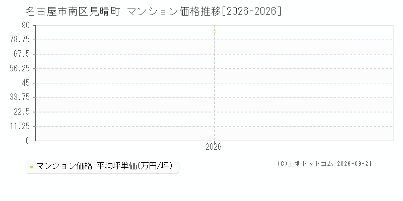 名古屋市南区見晴町のマンション価格推移グラフ(坪単価)[2026-2026年]