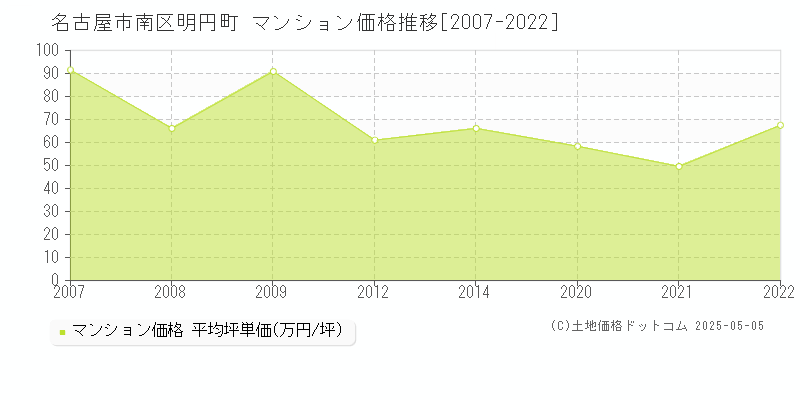 明円町(名古屋市南区)のマンション価格推移グラフ(坪単価)[2007-2022年]