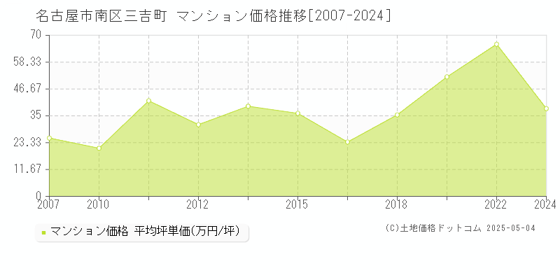 三吉町(名古屋市南区)のマンション価格推移グラフ(坪単価)[2007-2024年]
