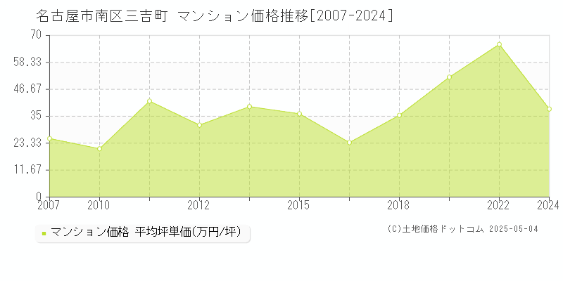 名古屋市南区三吉町のマンション価格推移グラフ 