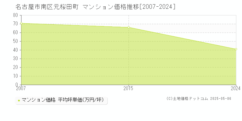元桜田町(名古屋市南区)のマンション価格推移グラフ(坪単価)[2007-2024年]