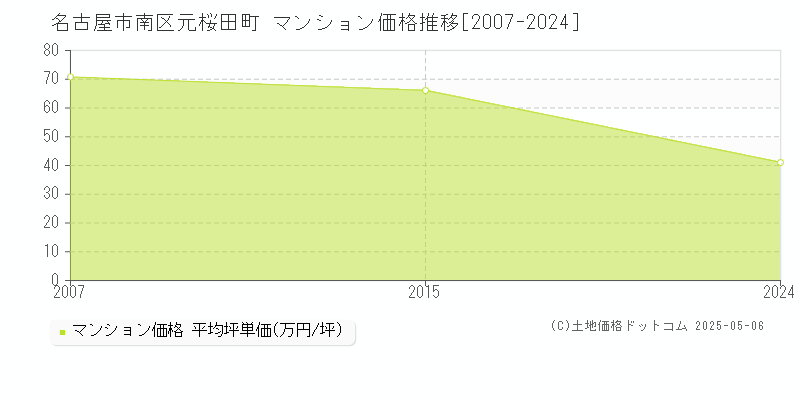 名古屋市南区元桜田町のマンション価格推移グラフ 