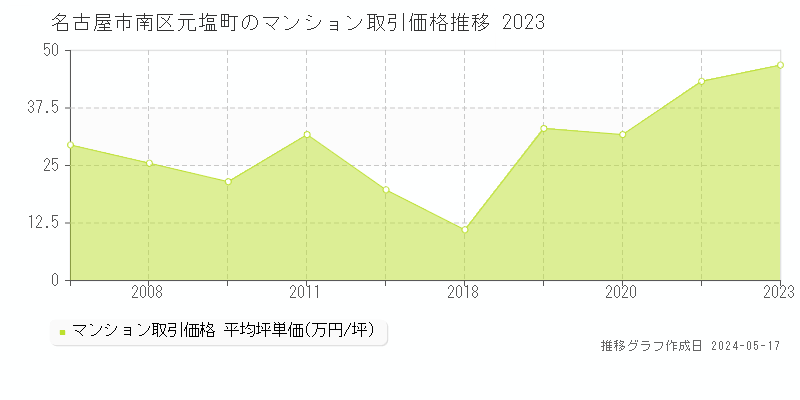 名古屋市南区元塩町のマンション価格推移グラフ 
