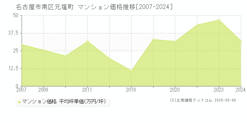 元塩町(名古屋市南区)のマンション価格推移グラフ(坪単価)[2007-2024年]