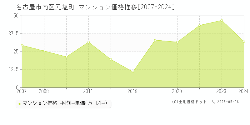 名古屋市南区元塩町のマンション価格推移グラフ 