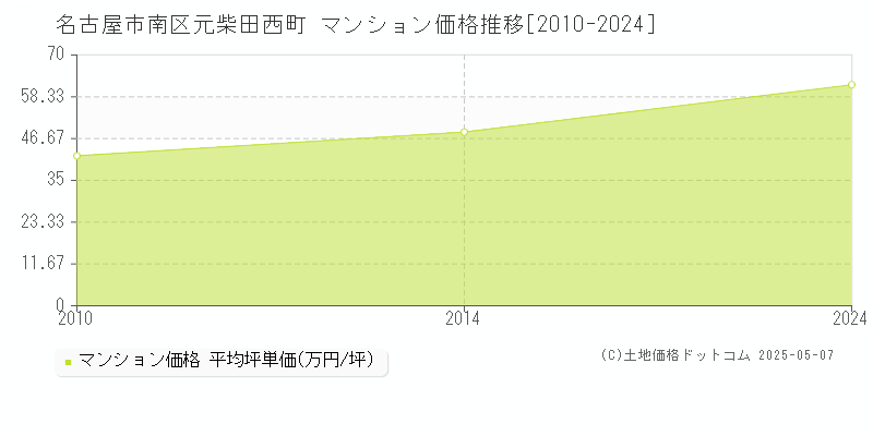 元柴田西町(名古屋市南区)のマンション価格推移グラフ(坪単価)[2010-2024年]