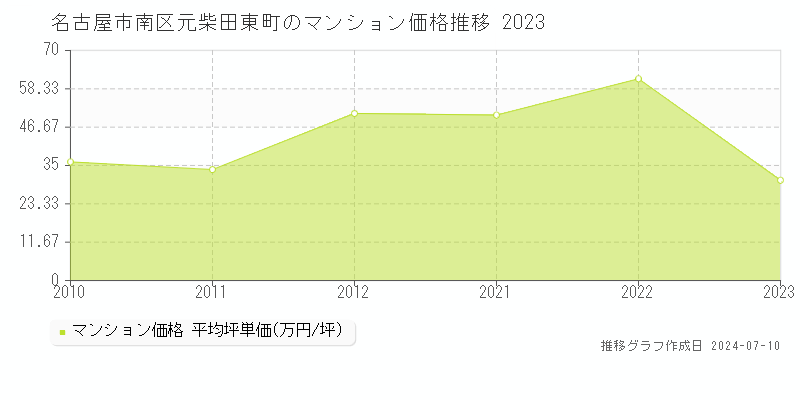 名古屋市南区元柴田東町のマンション価格推移グラフ 