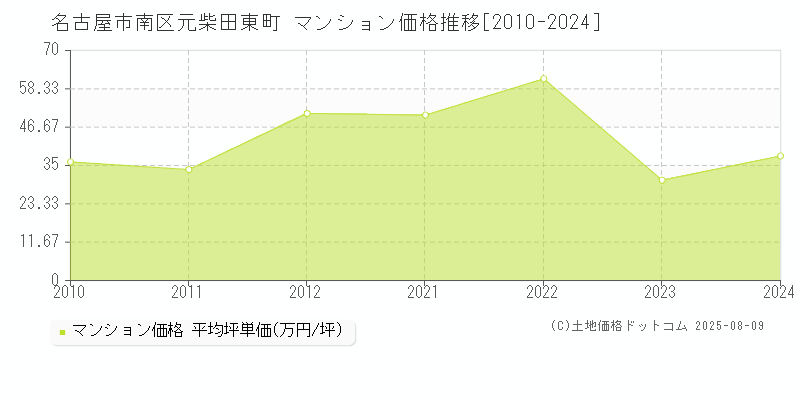 元柴田東町(名古屋市南区)のマンション価格推移グラフ(坪単価)[2010-2024年]