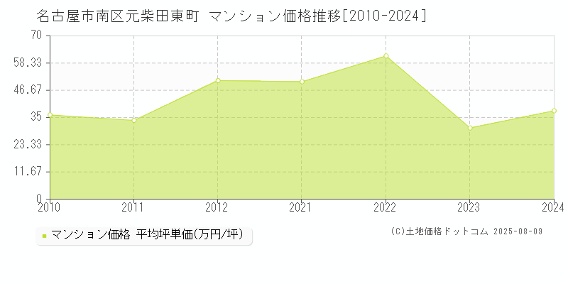 名古屋市南区元柴田東町のマンション価格推移グラフ 