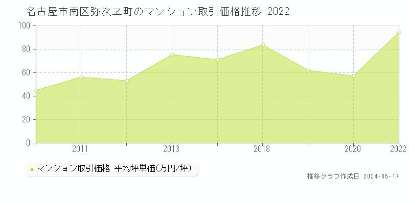 名古屋市南区弥次ヱ町のマンション価格推移グラフ 
