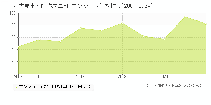 弥次ヱ町(名古屋市南区)のマンション価格推移グラフ(坪単価)[2007-2024年]