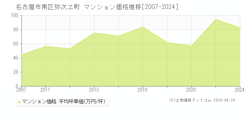 名古屋市南区弥次ヱ町のマンション価格推移グラフ 