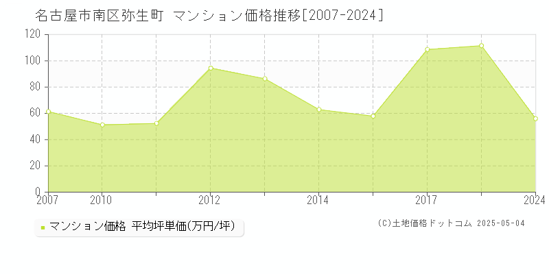 弥生町(名古屋市南区)のマンション価格推移グラフ(坪単価)[2007-2024年]