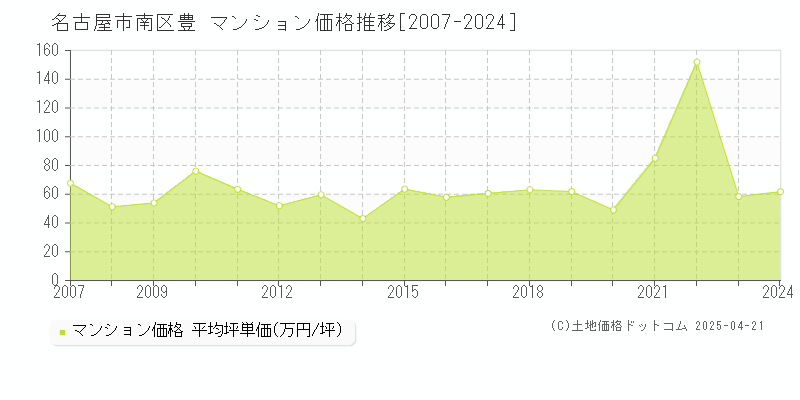 名古屋市南区豊のマンション価格推移グラフ 