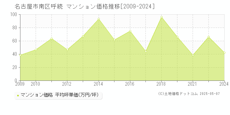 呼続(名古屋市南区)のマンション価格推移グラフ(坪単価)[2009-2024年]