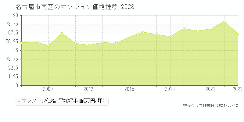 名古屋市南区のマンション価格推移グラフ 