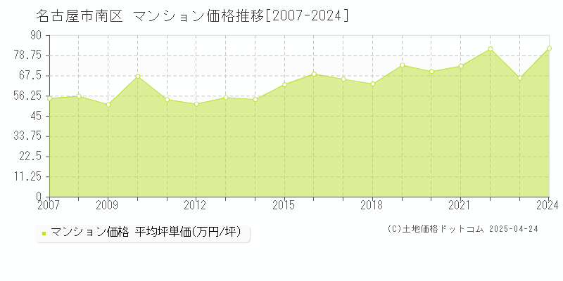 名古屋市南区のマンション価格推移グラフ 