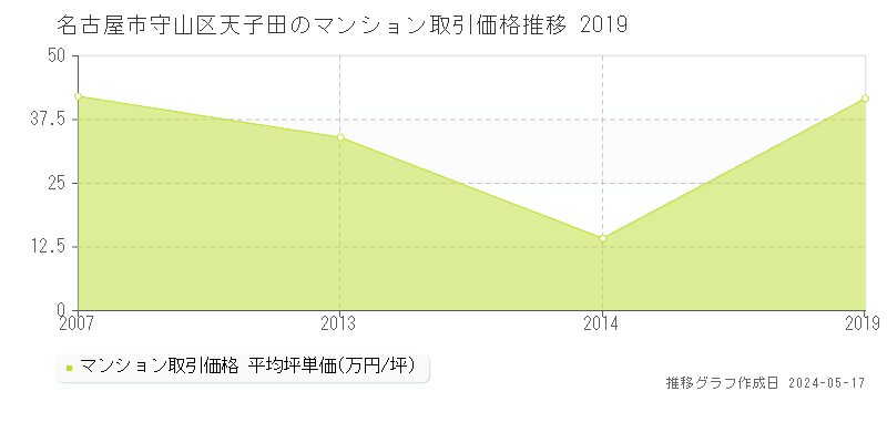 名古屋市守山区天子田のマンション価格推移グラフ 