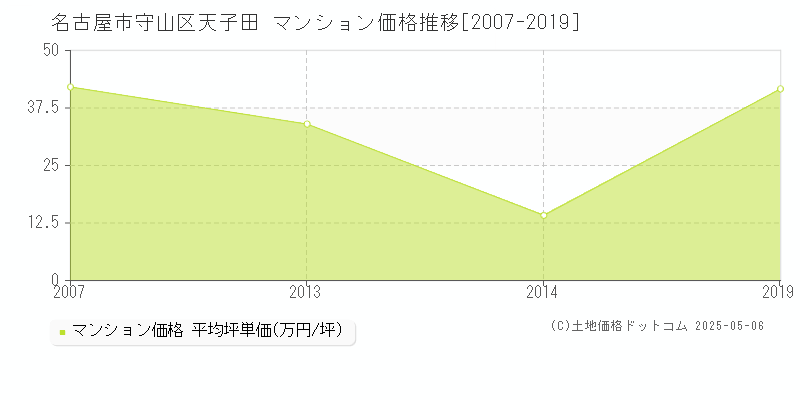 天子田(名古屋市守山区)のマンション価格推移グラフ(坪単価)[2007-2019年]