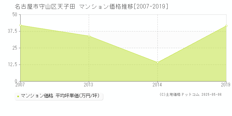 名古屋市守山区天子田のマンション価格推移グラフ 