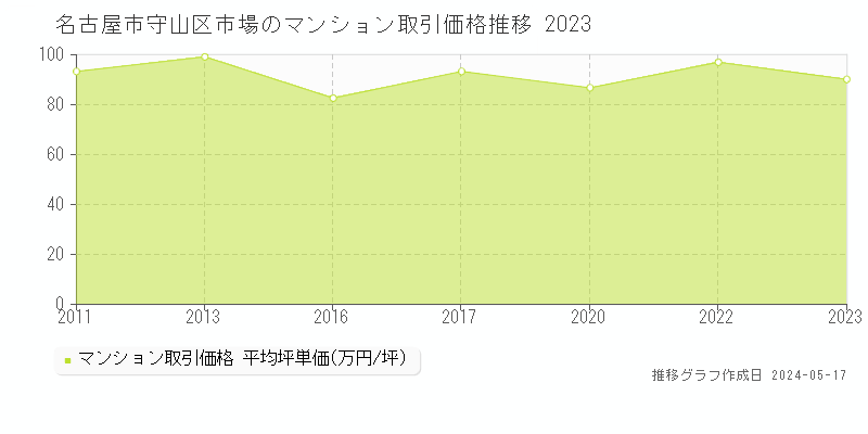 名古屋市守山区市場のマンション価格推移グラフ 