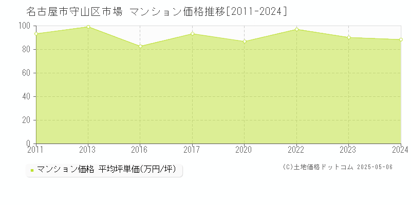 市場(名古屋市守山区)のマンション価格推移グラフ(坪単価)[2011-2024年]
