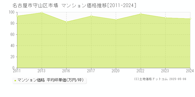 名古屋市守山区市場のマンション価格推移グラフ 