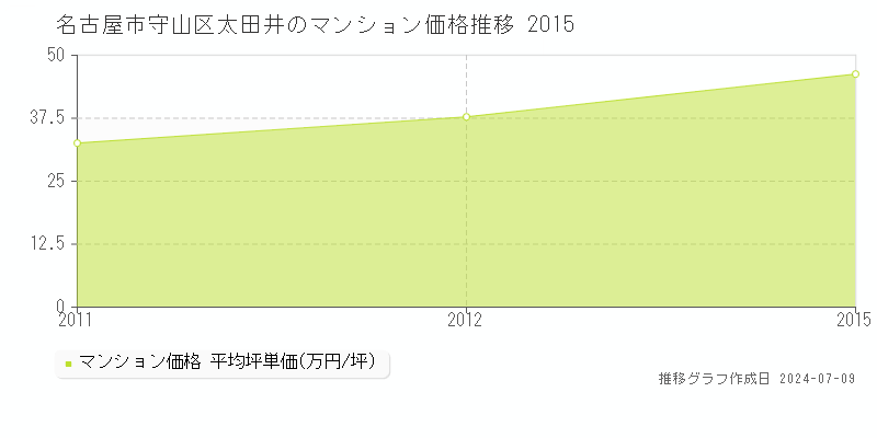 名古屋市守山区太田井のマンション取引価格推移グラフ 