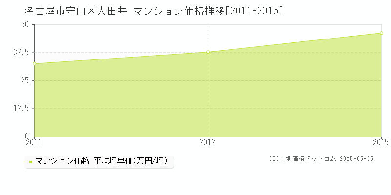 太田井(名古屋市守山区)のマンション価格推移グラフ(坪単価)[2011-2015年]
