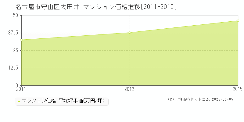 名古屋市守山区太田井のマンション価格推移グラフ 