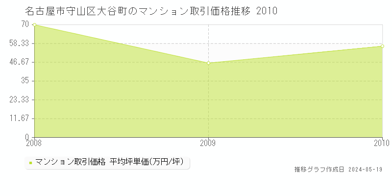 名古屋市守山区大谷町のマンション価格推移グラフ 
