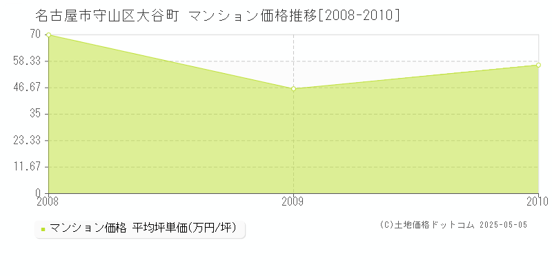 大谷町(名古屋市守山区)のマンション価格推移グラフ(坪単価)[2008-2010年]