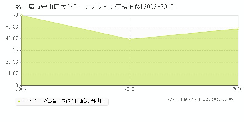 名古屋市守山区大谷町のマンション価格推移グラフ 