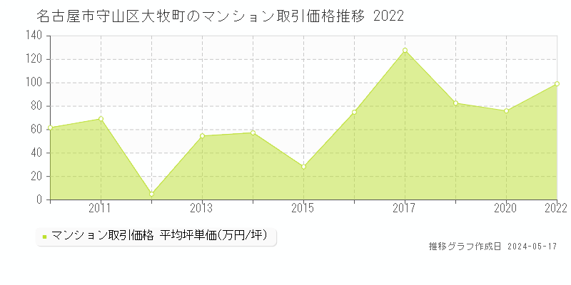 名古屋市守山区大牧町のマンション価格推移グラフ 
