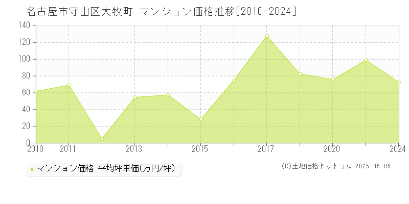 大牧町(名古屋市守山区)のマンション価格推移グラフ(坪単価)[2010-2024年]