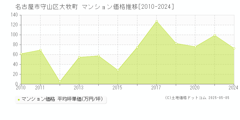 名古屋市守山区大牧町のマンション価格推移グラフ 