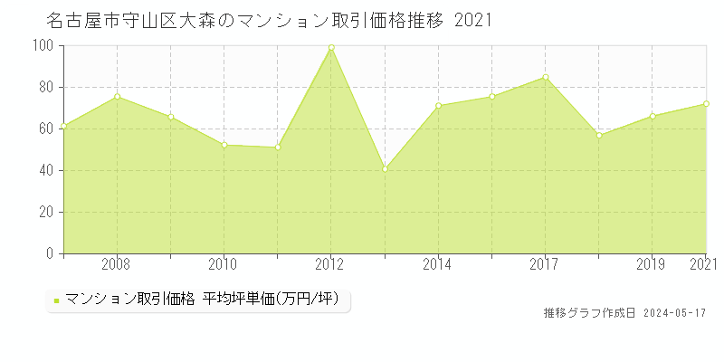 名古屋市守山区大森のマンション価格推移グラフ 