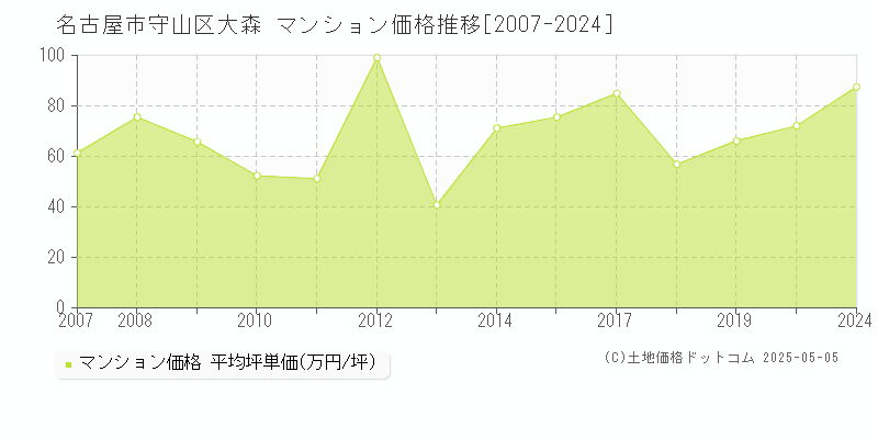 大森(名古屋市守山区)のマンション価格推移グラフ(坪単価)[2007-2024年]