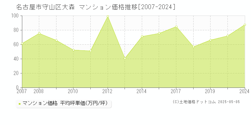 名古屋市守山区大森のマンション価格推移グラフ 