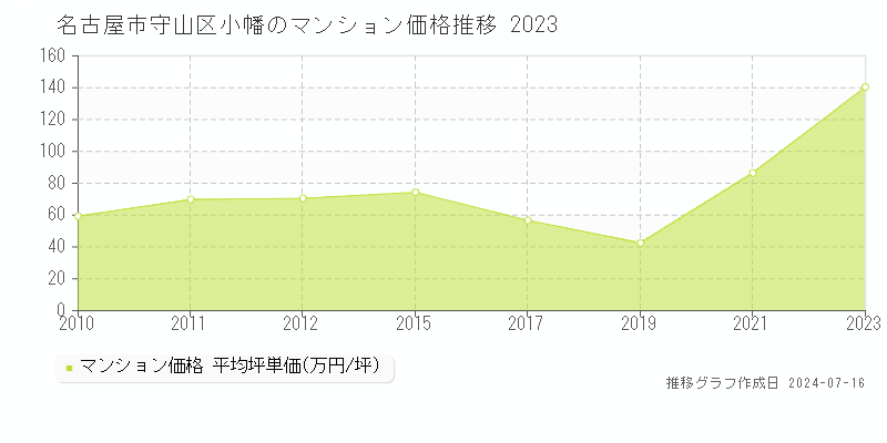 名古屋市守山区小幡のマンション価格推移グラフ 