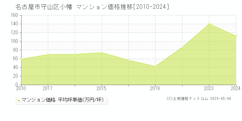 名古屋市守山区小幡のマンション価格推移グラフ 