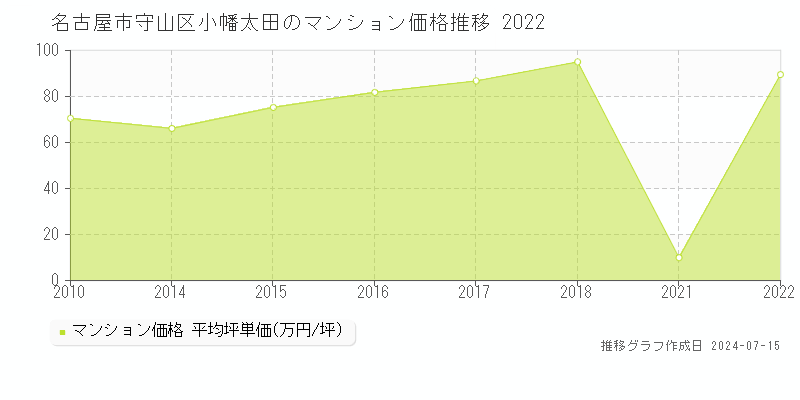 名古屋市守山区小幡太田のマンション取引事例推移グラフ 