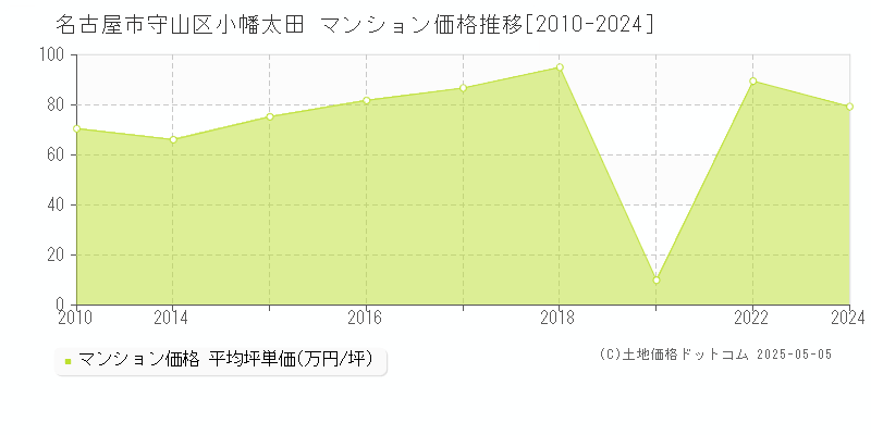 小幡太田(名古屋市守山区)のマンション価格推移グラフ(坪単価)[2010-2024年]
