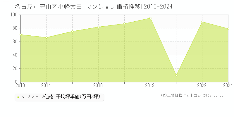 名古屋市守山区小幡太田のマンション取引事例推移グラフ 