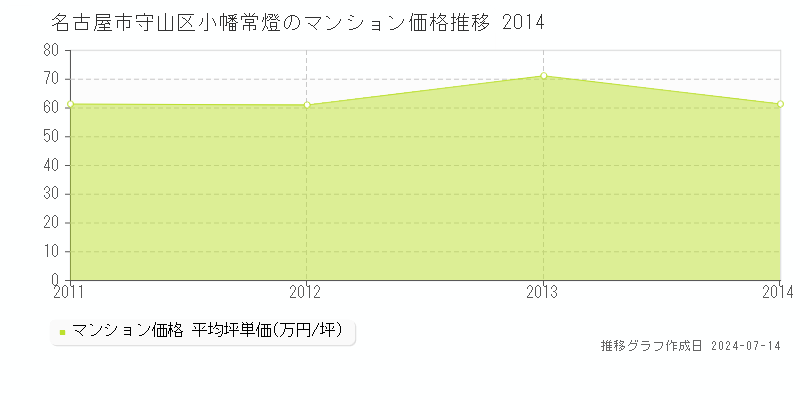 名古屋市守山区小幡常燈のマンション価格推移グラフ 