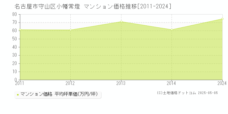小幡常燈(名古屋市守山区)のマンション価格推移グラフ(坪単価)[2011-2024年]