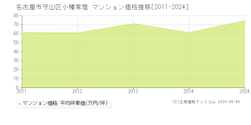 名古屋市守山区小幡常燈のマンション価格推移グラフ 